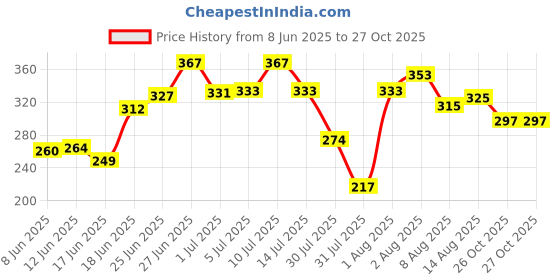 flipkart.com netigems Future 09 musical stunt car toys for boys & girls| Car toys for kids, baby toys| netigems Price History Graph from 8 Jun 2025 to 27 Oct 2025