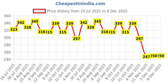 flipkart.com netigems Rabbit phone toys for kids, carrot mobile baby toys for gift, musical kids toys netigems Price History Graph from 24 Jul 2025 to 9 Dec 2025