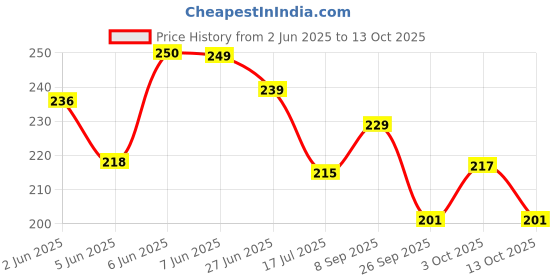 flipkart.com netigems Smoke Colour Fog Gulal For Holi Celebration Holi Color Powder Pack of 5 netigems Price History Graph from 2 Jun 2025 to 13 Oct 2025