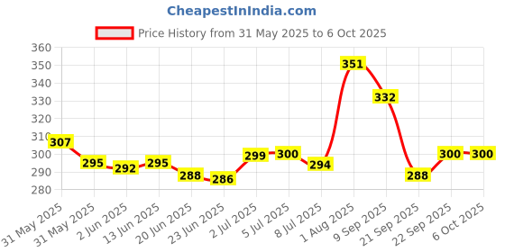 flipkart.com netigems Talking Flash Card Reader Game 224 Words Learning Toys For Kids netigems Price History Graph from 31 May 2025 to 5 Oct 2025