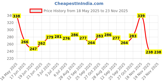 flipkart.com netigems Talking flash cards for kids learning baby toys | toys for gift | Random colour netigems Price History Graph from 18 May 2025 to 23 Nov 2025