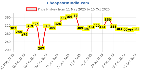 flipkart.com netizen by sandwich toaster Quality Non-Stick Non- Electric Aluminium 2 Slice Grill Sandwich Toaster Grill netizen by sandwich toaster Price History Graph from 11 May 2025 to 15 Oct 2025