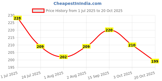 flipkart.com netizen PVC (Polyvinyl Chloride) Baby Play Mat netizen Price History Graph from 1 Jul 2025 to 20 Oct 2025