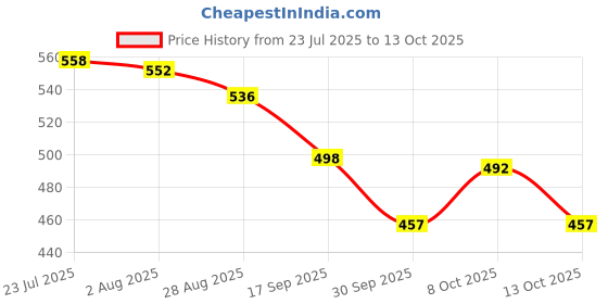 flipkart.com netizen Quality Compact Travel Umbrella, Windproof and Sunproof for Men and Women Umbrella netizen Price History Graph from 23 Jul 2025 to 13 Oct 2025