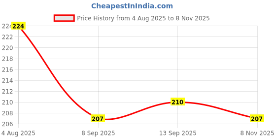 flipkart.com netizen Quality Fountain Pens Set, Erasable Ink, including cartridge, Gift for Kids Fountain Pen netizen Price History Graph from 4 Aug 2025 to 8 Nov 2025