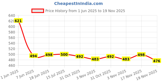 flipkart.com netizen Quality Leather 6 Slot Watch Storage Box Watch Box netizen Price History Graph from 1 Jun 2025 to 19 Nov 2025