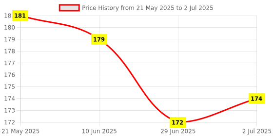 flipkart.com netizen Quality MS Excel Shortcuts Keyboard Non-Slip Rubber Base, large Mouse Pad Mousepad Price History Graph from 21 May 2025 to 2 Jul 2025