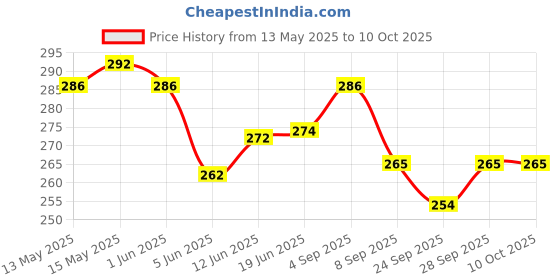 flipkart.com netizen Quality Non-Stick Non- Electric Aluminium 2 Slice Hand/Gas Sandwich Toaster Toast netizen Price History Graph from 13 May 2025 to 10 Oct 2025