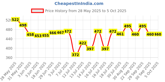 flipkart.com netizen Quality Non-Stick Non Electric Cast Iron Waffle Maker / Toaster for Home Waffle Maker netizen Price History Graph from 28 May 2025 to 5 Oct 2025