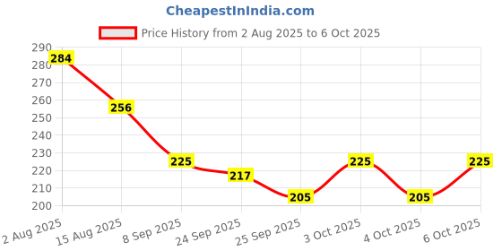 flipkart.com netking 0.75 Finger 22mm Fishing Gillnet – 3.2ft x 50-60ft Net with Clay Sinkers Fishing Net netking Price History Graph from 2 Aug 2025 to 6 Oct 2025