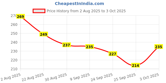 flipkart.com netking 1 Finger 30mm Fishing Gillnet – Twine 011 Net 5ft x 50-60ft with Lead Sinkers Fishing Net netking Price History Graph from 2 Aug 2025 to 3 Oct 2025