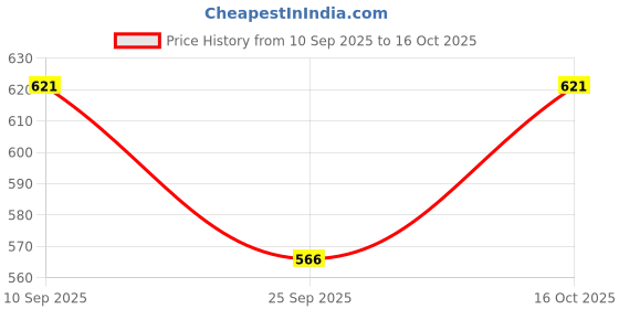 flipkart.com netking 3 Finger 70mm Mesh Fishing Gillnet – Twine 015, 12ft x 250–300ft, Raw Net Fishing Net netking Price History Graph from 10 Sep 2025 to 16 Oct 2025
