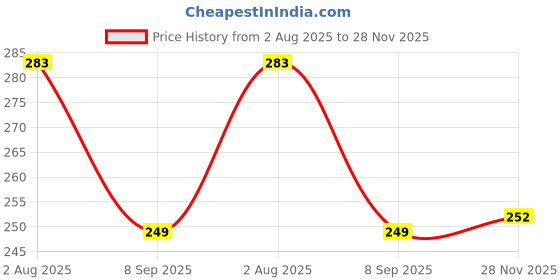 flipkart.com netking 4 Finger 85mm Fishing Gillnet – 5ft x 50-60ft Net with Lead Sinkers for Big Fish Fishing Net netking Price History Graph from 2 Aug 2025 to 28 Nov 2025