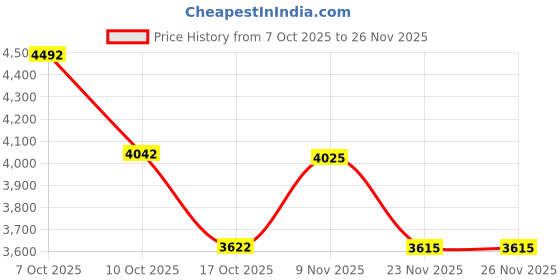 flipkart.com netking Ring Net China Jal (Case Net) 08-12 Size | 60ft long - 6KG Green Fishing Net Fishing Net netking Price History Graph from 7 Oct 2025 to 26 Nov 2025