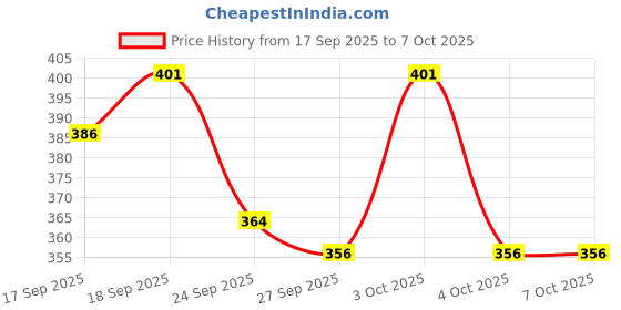 flipkart.com netking Umbrella Crab Fishing Net 8 Pocket Fish Trap 6mm Mesh Underwater Bait Net" Fishing Net netking Price History Graph from 17 Sep 2025 to 6 Oct 2025