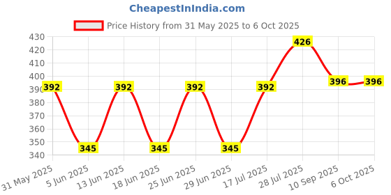 flipkart.com netlux Anti-virus 1 User 1 Year Price History Graph from 31 May 2025 to 5 Oct 2025