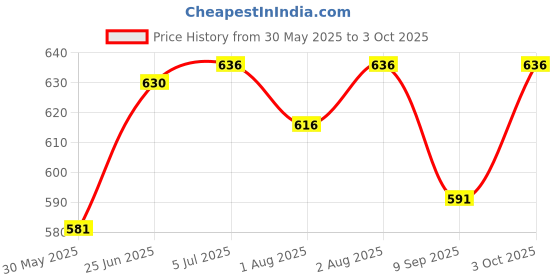 flipkart.com netmates Cotton Kids Washable Poly Cotton Mosquito Net Foldable for Double/King Bed Machardani Mosquito Net netmates Price History Graph from 30 May 2025 to 3 Oct 2025