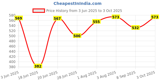 flipkart.com netmates Polyester Infants Washable Double Bed/ King Size Bed/ Machardani Tent Mosquito Net netmates Price History Graph from 3 Jun 2025 to 3 Oct 2025