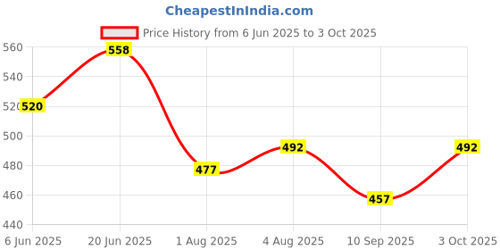 flipkart.com netmates Polyester Infants Washable Double Bed/ King Size Bed/ Machardani Tent Mosquito Net netmates Price History Graph from 6 Jun 2025 to 3 Oct 2025