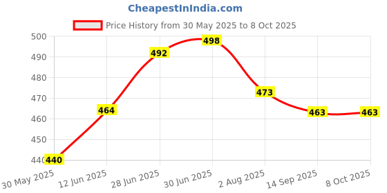 flipkart.com netmates Polyester Infants Washable Double Bed/ King Size Bed/ Single Size Bed Mosquito Net Tent Mosquito Net netmates Price History Graph from 30 May 2025 to 5 Oct 2025