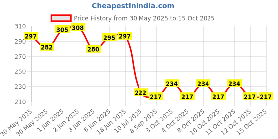 flipkart.com netmax ® Adjustable Anti Vibration Washing Machine / Fridge Shock Absorber Indoor and Outdoor Rug Pad netmax Price History Graph from 30 May 2025 to 15 Oct 2025