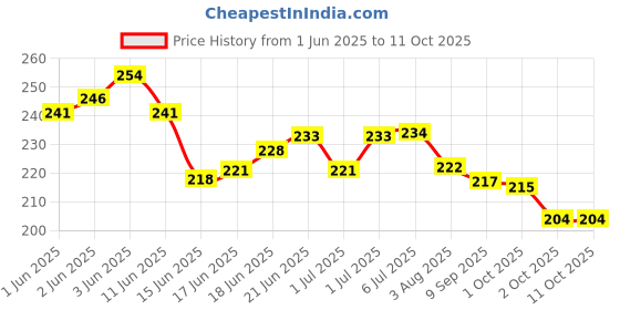 flipkart.com netnspike Bird Spike netnspike Price History Graph from 1 Jun 2025 to 11 Oct 2025