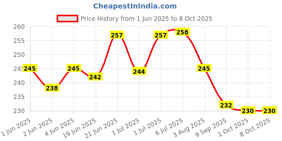 flipkart.com netnspike Bird Spike netnspike Price History Graph from 1 Jun 2025 to 8 Oct 2025