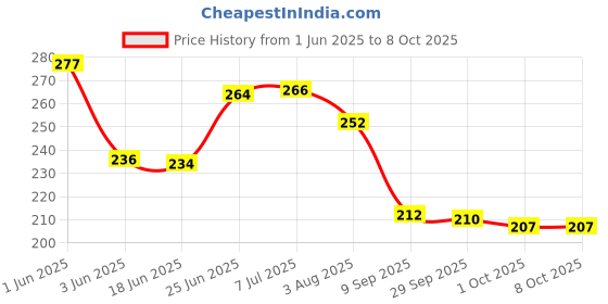 flipkart.com netnspike Bird Spike netnspike Price History Graph from 1 Jun 2025 to 8 Oct 2025