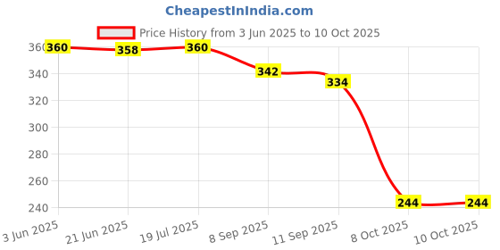 flipkart.com netnspike Bird Spike netnspike Price History Graph from 3 Jun 2025 to 10 Oct 2025