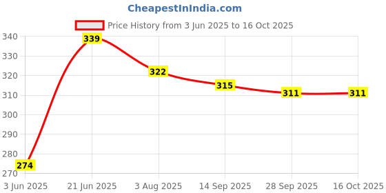 flipkart.com netnspike Bird Spike netnspike Price History Graph from 3 Jun 2025 to 15 Oct 2025