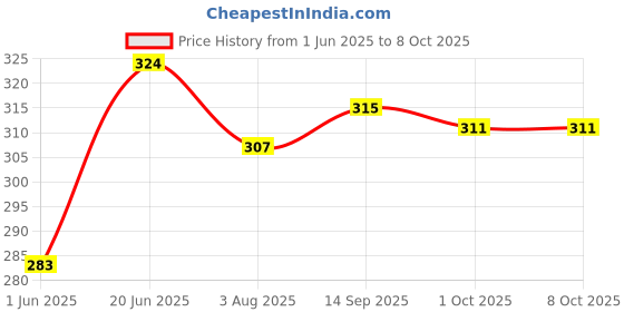 flipkart.com netnspike Bird Spike netnspike Price History Graph from 1 Jun 2025 to 8 Oct 2025