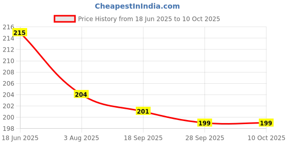 flipkart.com netnspike Bird Spike netnspike Price History Graph from 18 Jun 2025 to 10 Oct 2025