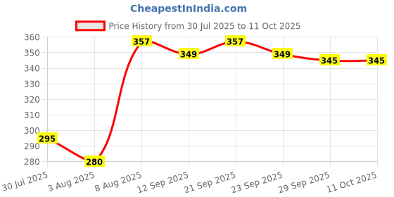 flipkart.com netnspike Bird Spike netnspike Price History Graph from 30 Jul 2025 to 11 Oct 2025