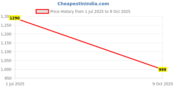 flipkart.com netonic 1 x 20 Meter 90% UV & Sun Block Green Shade Net Portable Green House netonic Price History Graph from 1 Jul 2025 to 9 Oct 2025