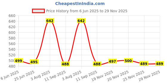 flipkart.com netra boutique Embroidered Bollywood Georgette Saree netra boutique Price History Graph from 6 Jun 2025 to 28 Nov 2025