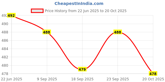 flipkart.com netra boutique Embroidered Bollywood Georgette Saree netra boutique Price History Graph from 22 Jun 2025 to 20 Oct 2025