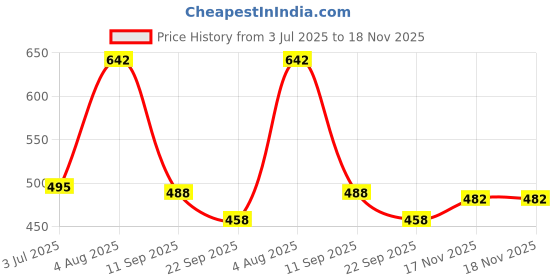 flipkart.com netra boutique Embroidered Bollywood Georgette Saree netra boutique Price History Graph from 3 Jul 2025 to 18 Nov 2025