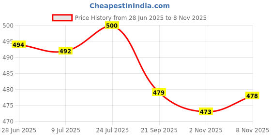 flipkart.com netra boutique Embroidered Bollywood Georgette Saree netra boutique Price History Graph from 28 Jun 2025 to 7 Nov 2025