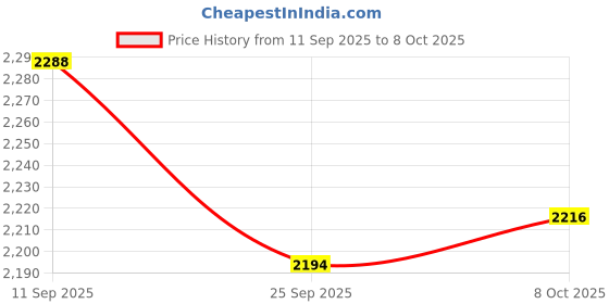 flipkart.com netra GoPro 4k CAMERA Water Resistance Action Camera 4k Vlogging GoPro Camera, Helmet Camera 4k Sports and Action Camera Price History Graph from 11 Sep 2025 to 8 Oct 2025