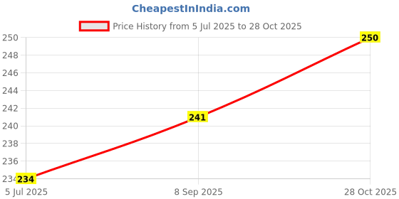 flipkart.com netrowel Baby's First Shape Sorting Blocks Educational Activity Toys netrowel Price History Graph from 5 Jul 2025 to 28 Oct 2025