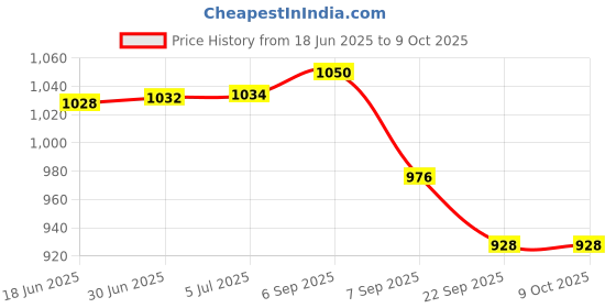 flipkart.com Netstar 8 Port Desktop Switch | 10/100 Mbps | Plug & Play | NS-8FE | Made in India 8 Ports 100 Mbps Network Switch Price History Graph from 18 Jun 2025 to 9 Oct 2025