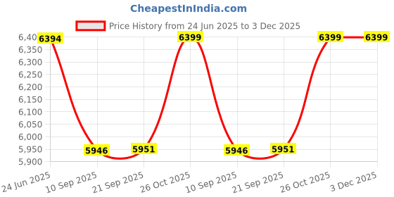 flipkart.com Netstar 8 Port Gigabit Passive PoE Switch for Wireless APs(Ubiquiti, Mikrotik, etc.) 8 Ports 1000 Mbps Network Switch Price History Graph from 24 Jun 2025 to 2 Dec 2025