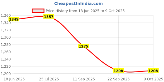 flipkart.com Netstar All Purpose Reverse PoE (RPoE) Switch | 10/100 Mbps | NS-8FE-RP | Made in India 8 Ports 100 Mbps Network Switch Price History Graph from 18 Jun 2025 to 8 Oct 2025