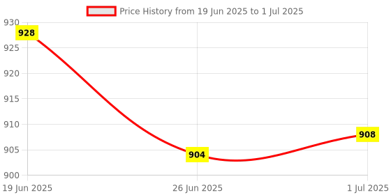 flipkart.com Netstar Gigabit Passive PoE Injector 24VDC 1A | Gigabit Passive PoE Adapter | With Three Pin Power Cord | Up to 100 Meters | Plug & Play | NM-G024 Lan Adapter Price History Graph from 19 Jun 2025 to 1 Jul 2025