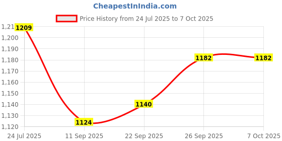 flipkart.com Netstar Gigabit Passive PoE Injector 30VDC @ 1A | Works with Cambium | NM-G030 Lan Adapter Price History Graph from 24 Jul 2025 to 7 Oct 2025