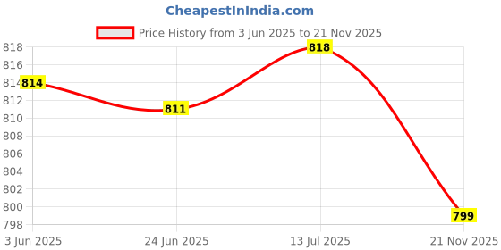 flipkart.com Netstar Passive PoE Injector 24VDC - 1A | 10/100Mbps Passive PoE Adaptor | With 3 Pin Power Cord | Up to 100 Meters | Plug & Play | NM-024 Lan Adapter Price History Graph from 3 Jun 2025 to 21 Nov 2025