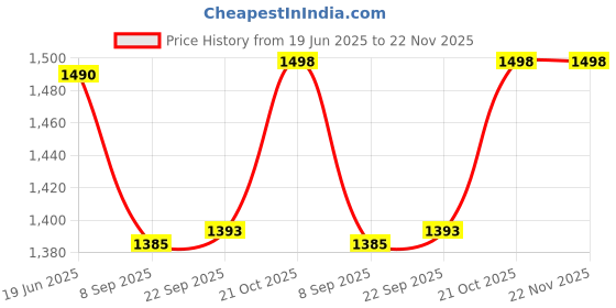 flipkart.com Netstar Single Mode Dual Fiber 20Km SC Type 10/100Mbps Fiber Media Converter 1 Ports 100 Mbps Network Switch Price History Graph from 19 Jun 2025 to 22 Nov 2025