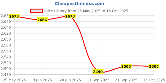 flipkart.com Netstar Single Mode Single Fiber 20Km SC Type 10/100Mbps 1 Pair Fiber Media Converter 1 Ports 100 Mbps Network Switch Price History Graph from 25 May 2025 to 13 Oct 2025