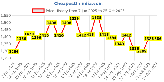 flipkart.com princetelicom NETSURF BIOFIT STIMRICH 1 L Tank Sprayer princetelicom Price History Graph from 7 Jun 2025 to 24 Oct 2025