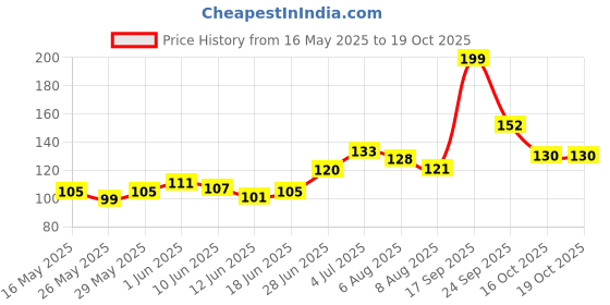 flipkart.com netsurf Herbal Dental Paste (125 gms) 100% Original Product Toothpaste netsurf Price History Graph from 16 May 2025 to 16 Oct 2025